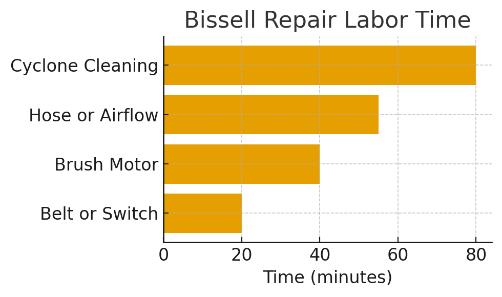 bissell vacuum repair labor time