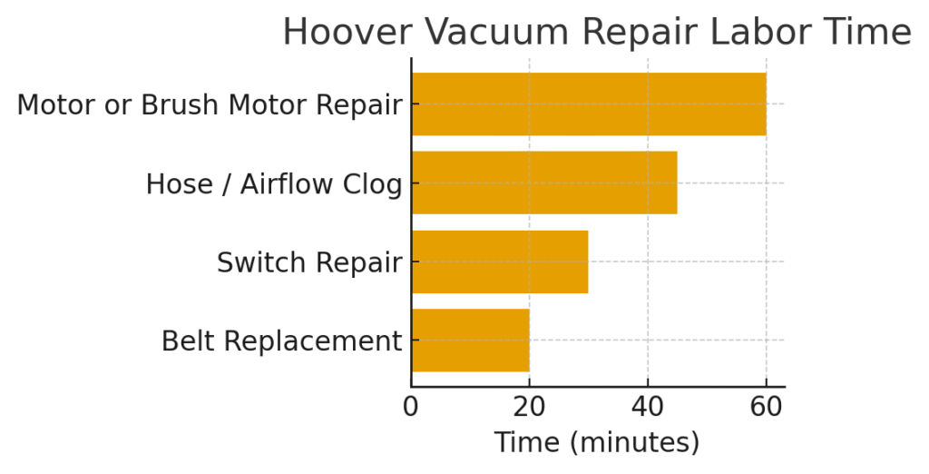 hoover vacuum repair labor time