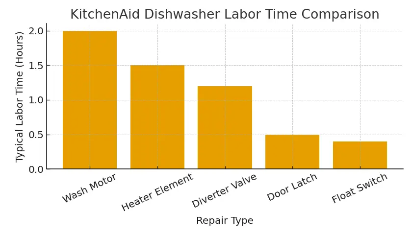 kitchenaid dishwasher repair time guide
