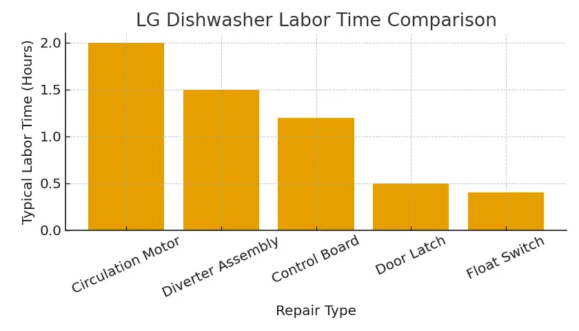 lg dishwasher labor time