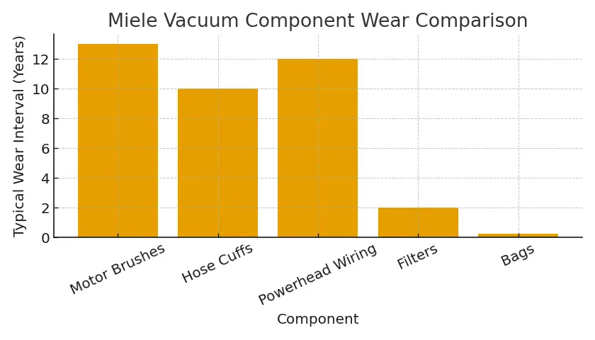 miele vacuum lifespan guide