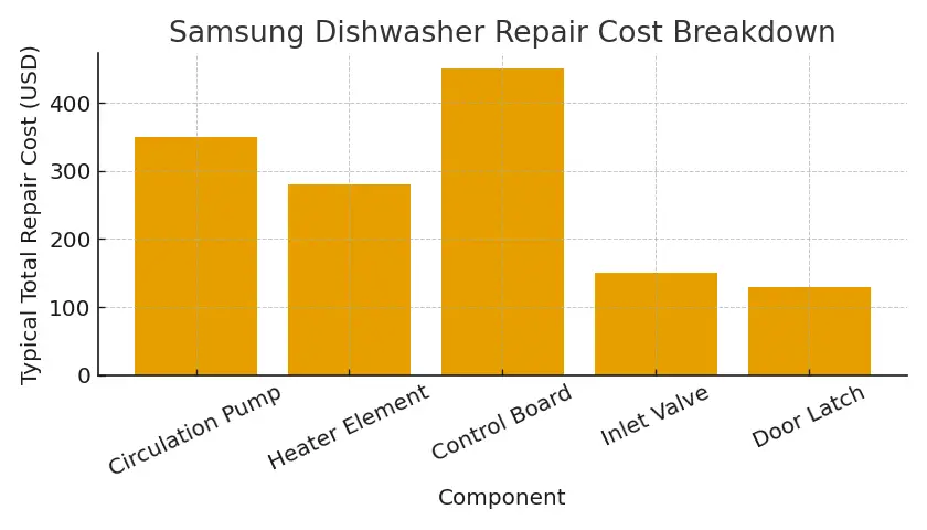 Samsung dishwasher repair cost