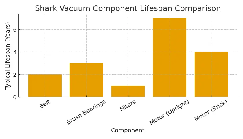 shark vacuum lifespan comparison