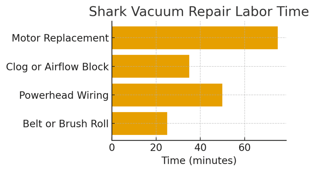 shark vacuum repair time