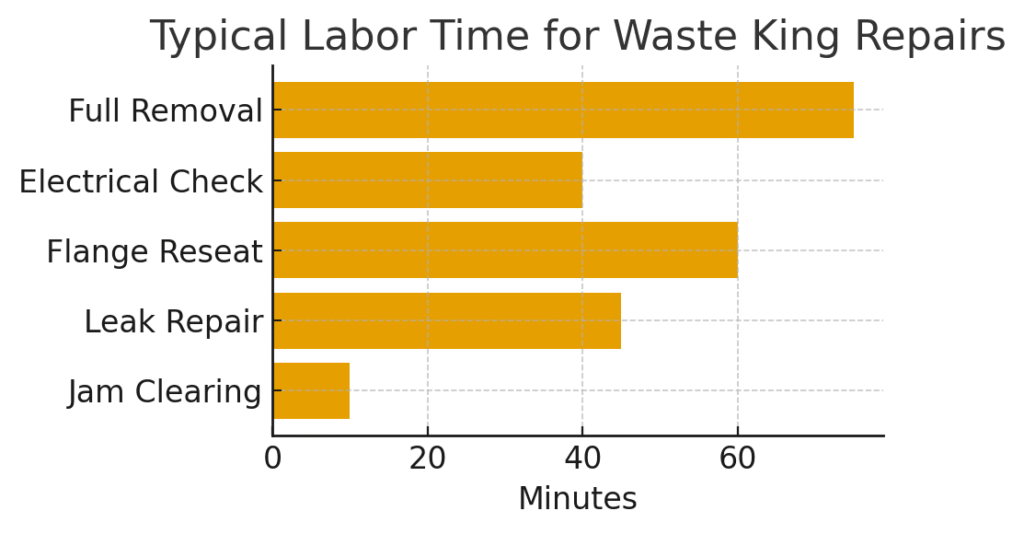waste king repair cost